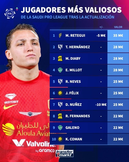 开云体育官网-沙特联赛球员身价排名:雷特吉3500万欧居首,努涅斯暴跌1000万欧