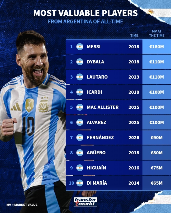 开云-阿根廷历史身价排行:梅西1.8亿欧第一,恩佐第7迪马利亚第10